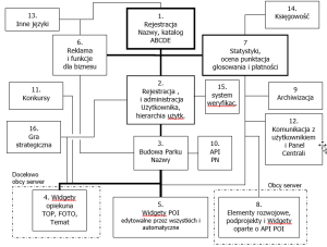 Etapy tworzenia P56, POI, Wiki ŻiJ